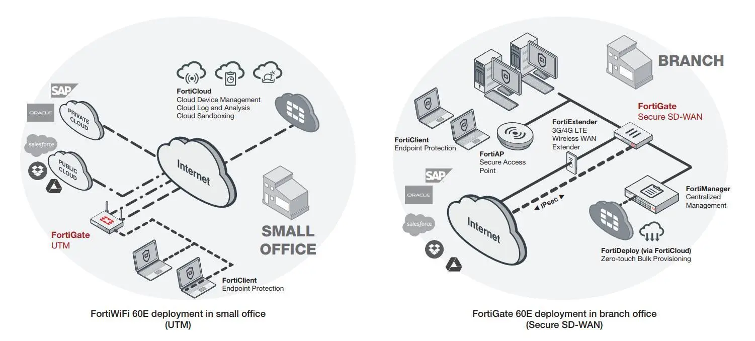 Межсетевой экран FORTINET FortiGate 60E - FG-60E Межсетевой экран FORTINET FortiGate 60E - FG-60E